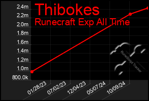 Total Graph of Thibokes