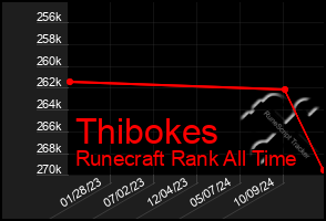 Total Graph of Thibokes