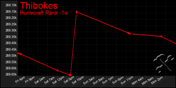 Last 7 Days Graph of Thibokes