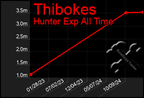 Total Graph of Thibokes