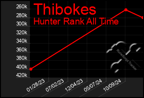 Total Graph of Thibokes