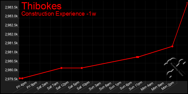 Last 7 Days Graph of Thibokes