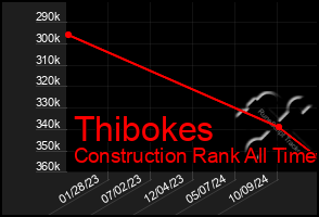 Total Graph of Thibokes