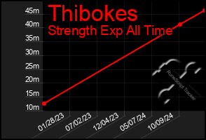 Total Graph of Thibokes