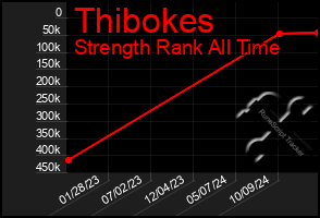 Total Graph of Thibokes