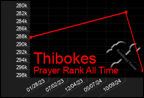 Total Graph of Thibokes