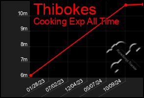 Total Graph of Thibokes