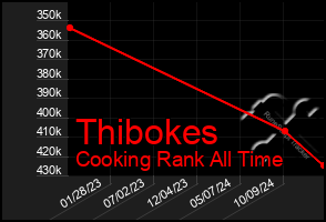 Total Graph of Thibokes