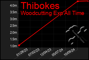 Total Graph of Thibokes