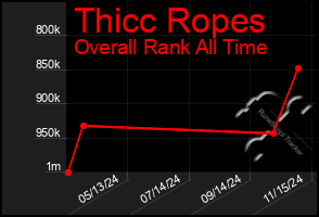 Total Graph of Thicc Ropes