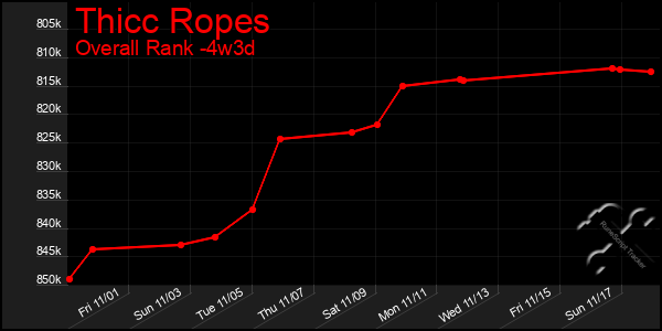 Last 31 Days Graph of Thicc Ropes