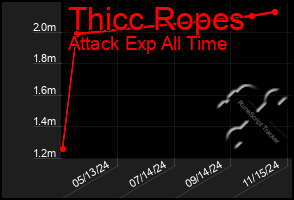 Total Graph of Thicc Ropes