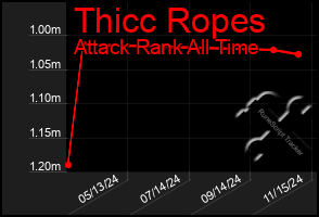 Total Graph of Thicc Ropes