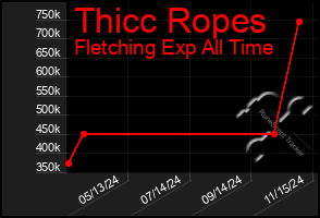 Total Graph of Thicc Ropes