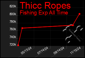 Total Graph of Thicc Ropes