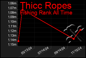 Total Graph of Thicc Ropes