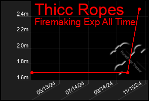 Total Graph of Thicc Ropes