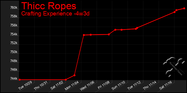 Last 31 Days Graph of Thicc Ropes