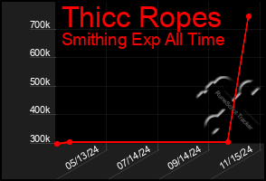 Total Graph of Thicc Ropes