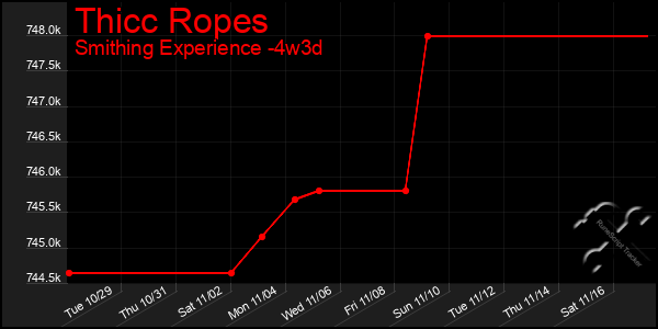 Last 31 Days Graph of Thicc Ropes