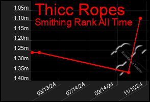 Total Graph of Thicc Ropes