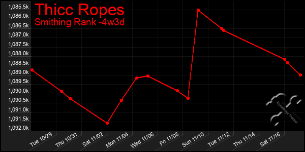 Last 31 Days Graph of Thicc Ropes