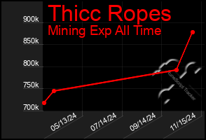 Total Graph of Thicc Ropes