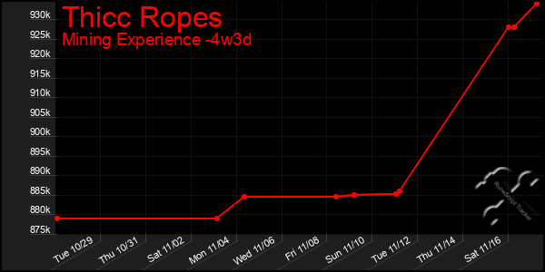 Last 31 Days Graph of Thicc Ropes