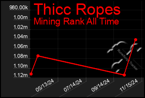 Total Graph of Thicc Ropes