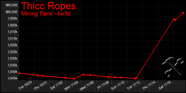 Last 31 Days Graph of Thicc Ropes