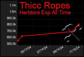 Total Graph of Thicc Ropes