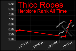 Total Graph of Thicc Ropes