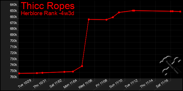 Last 31 Days Graph of Thicc Ropes