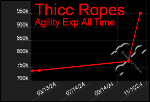 Total Graph of Thicc Ropes