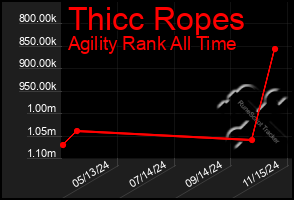 Total Graph of Thicc Ropes