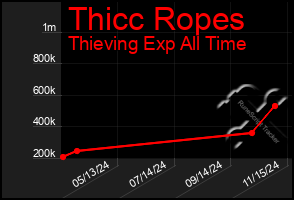 Total Graph of Thicc Ropes