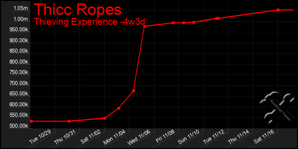 Last 31 Days Graph of Thicc Ropes