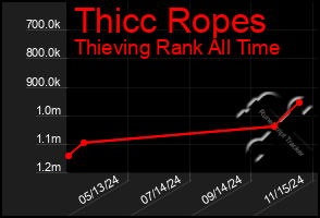 Total Graph of Thicc Ropes