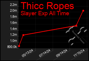 Total Graph of Thicc Ropes