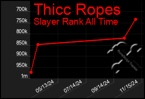 Total Graph of Thicc Ropes