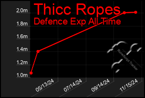 Total Graph of Thicc Ropes