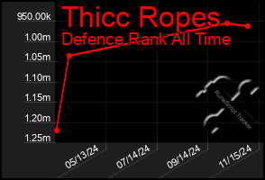 Total Graph of Thicc Ropes