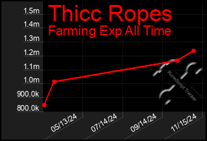 Total Graph of Thicc Ropes