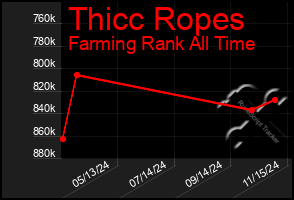 Total Graph of Thicc Ropes