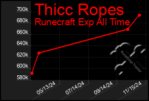 Total Graph of Thicc Ropes