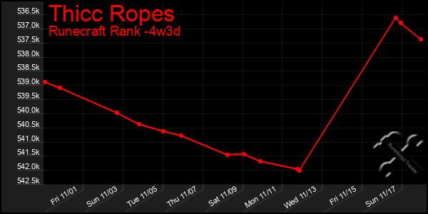 Last 31 Days Graph of Thicc Ropes