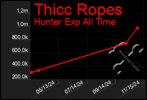 Total Graph of Thicc Ropes