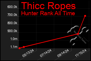 Total Graph of Thicc Ropes