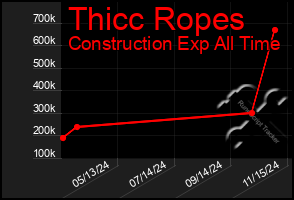 Total Graph of Thicc Ropes