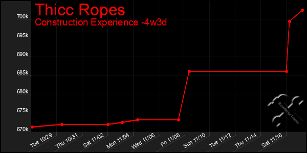 Last 31 Days Graph of Thicc Ropes